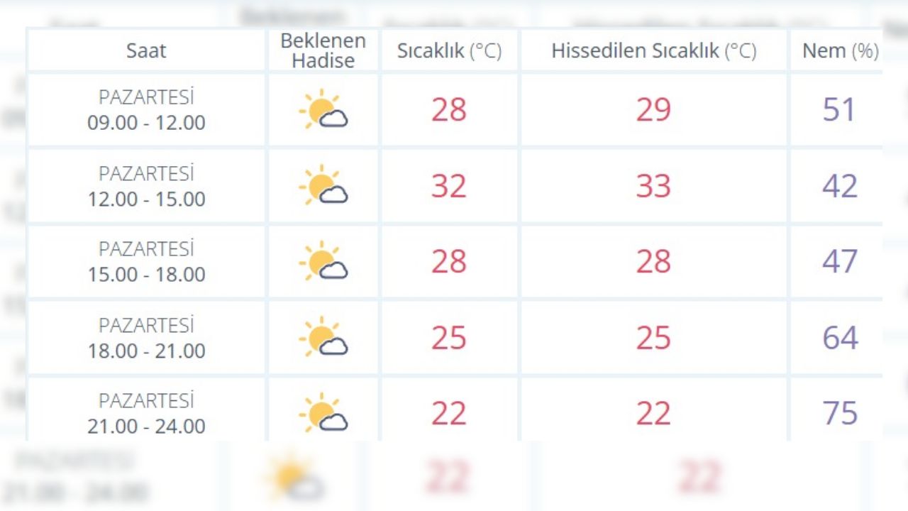 Düzce'de Bu Hafta Hava Sıcak ve Güneşli Geçecek