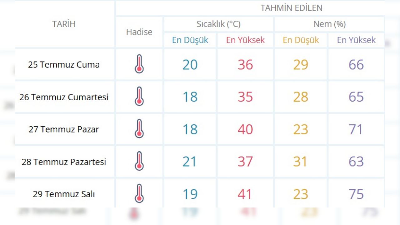 Düzce'de Kavurucu Sıcaklar Geliyor; Hafta Sonu Termometreler 40 Dereceyi Gösterecek