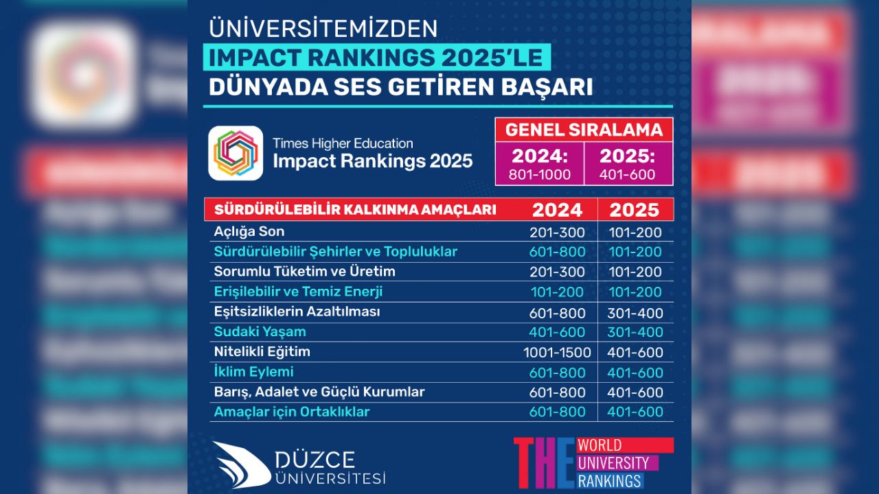 DÜZCE ÜNİVERSİTESİ'NDEN DÜNYA ÇAPINDA BÜYÜK BAŞARI