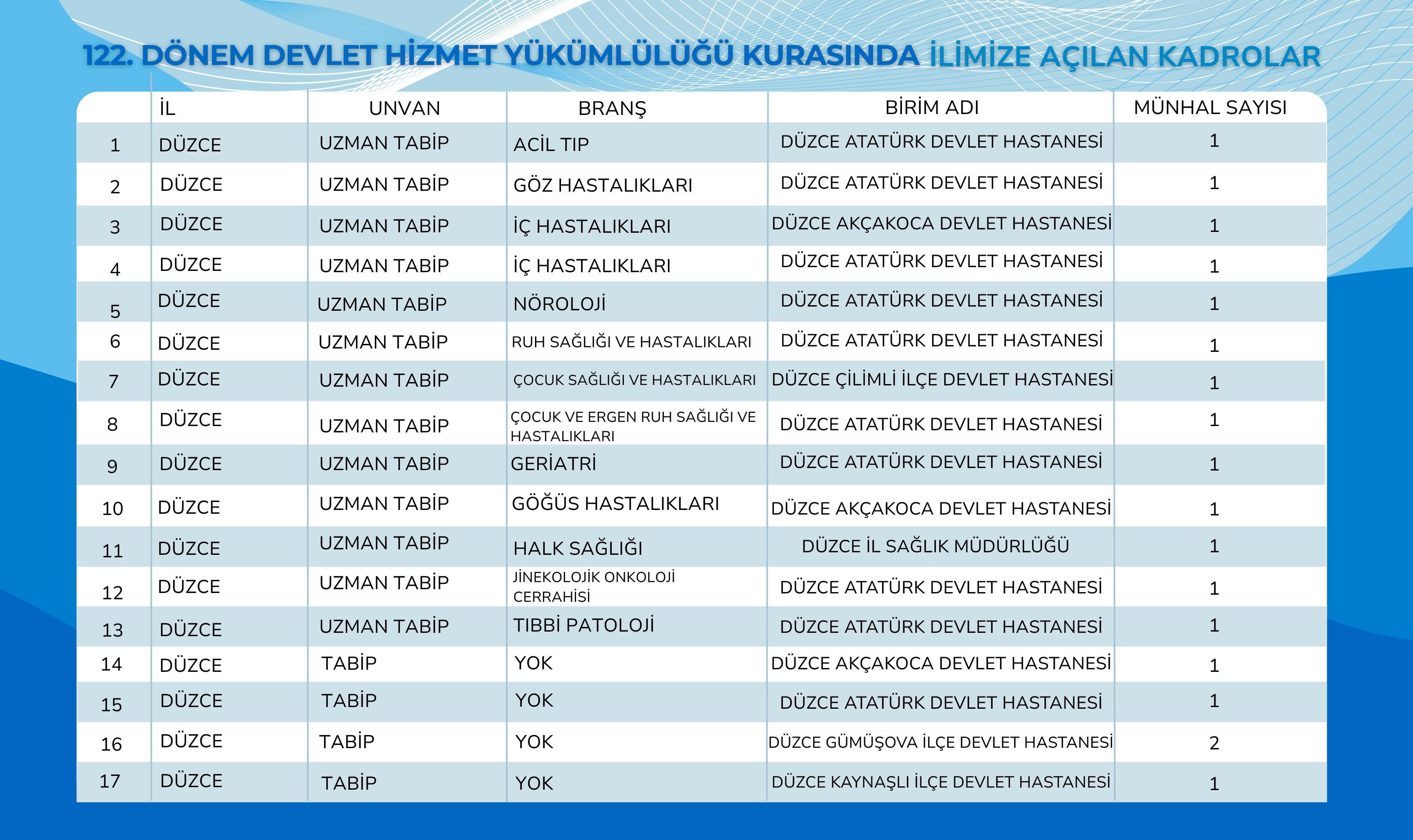 DÜZCE'YE 18 YENİ DOKTOR ATAMASI YAPILACAK
