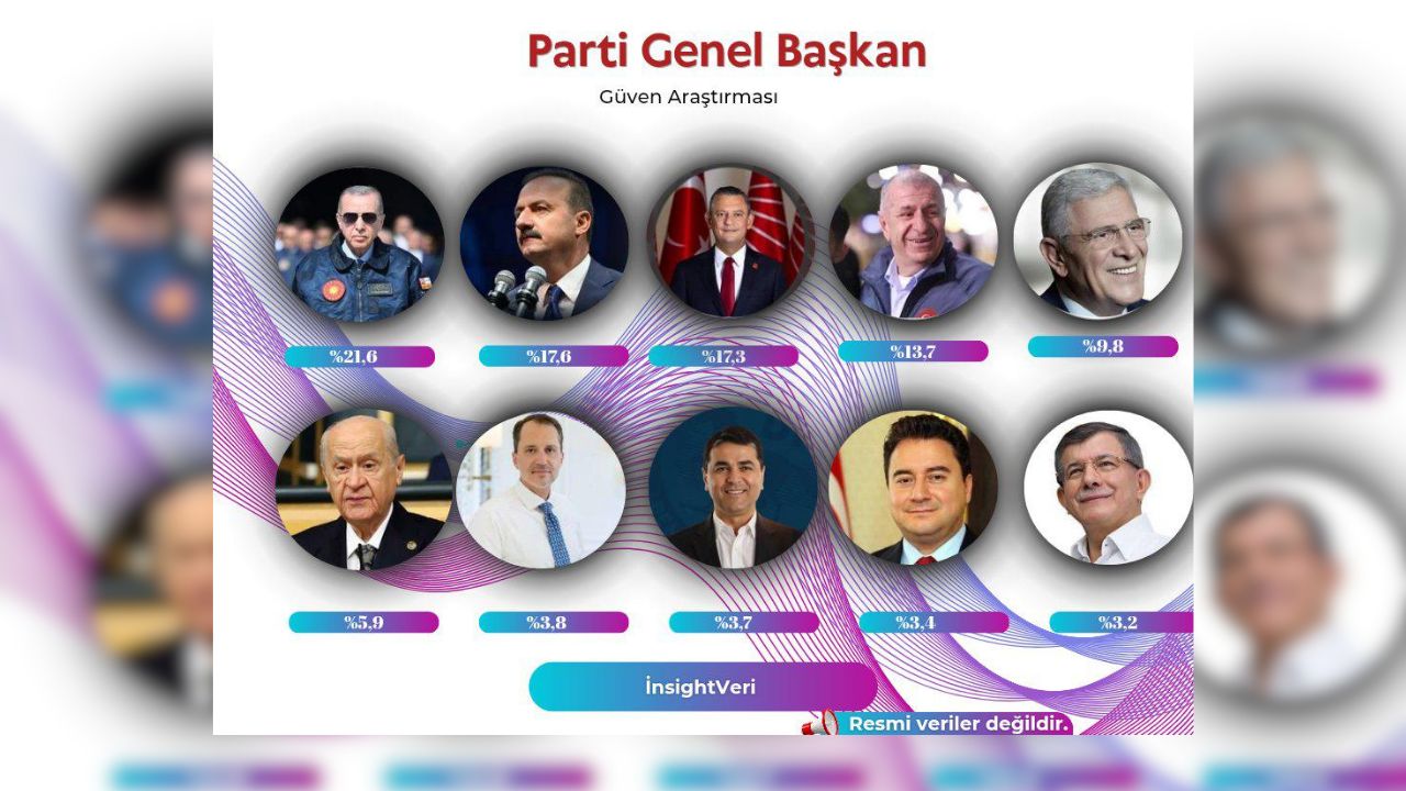 Siyasi Güven Tablosu Değişiyor Yeni İsimler Yükseliyor, Eski İsimler Geriliyor